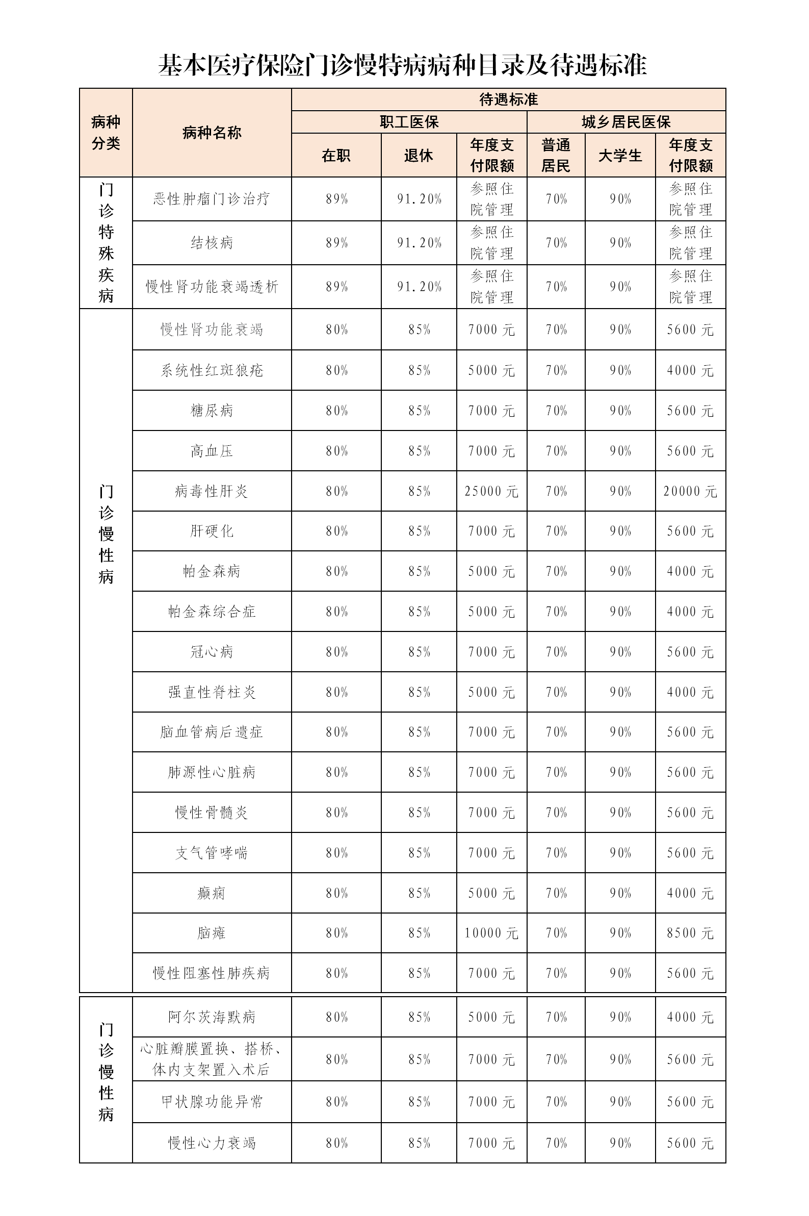 基本医疗保险门诊慢特病病种目录及待遇标准_01.png